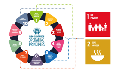Credit Union Operating Principles